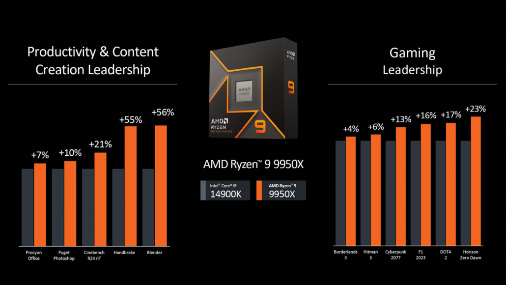 Performance comparison chart between AMD Ryzen 9 9950X and Intel Core i9-14900K, showing two sections: 'Productivity & Content Creation Leadership' and 'Gaming Leadership'. In productivity, Ryzen outperforms Intel in applications like Procyon Office, Photoshop, Cinebench, Handbrake, and Blender. In gaming, Ryzen also leads in performance across games like Borderlands 3, Hitman 3, Cyberpunk 2077, F1 2023, DOTA 2, and Horizon Zero Dawn.